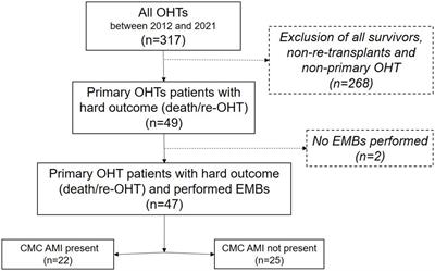 Clinicopathological correlations in heart transplantation recipients complicated by death or re-transplantation